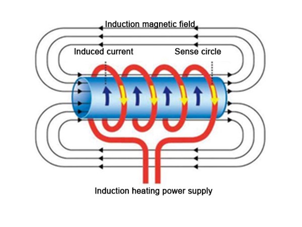 What is electromagnetic induction heating?